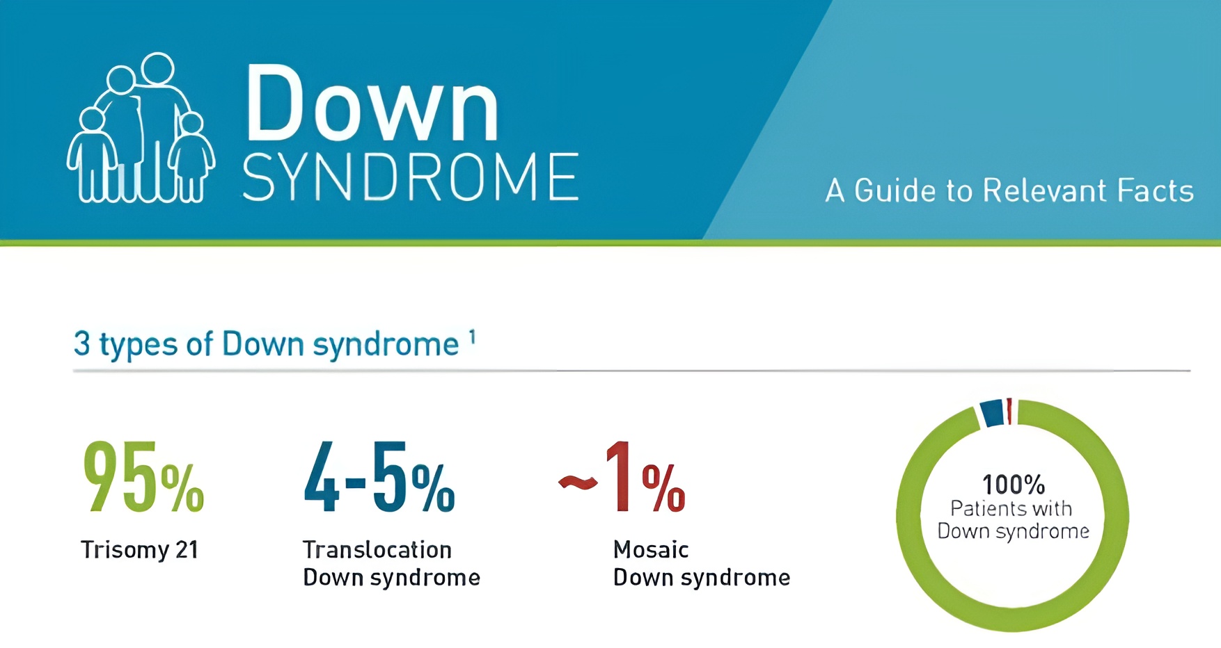 Types of down syndrome